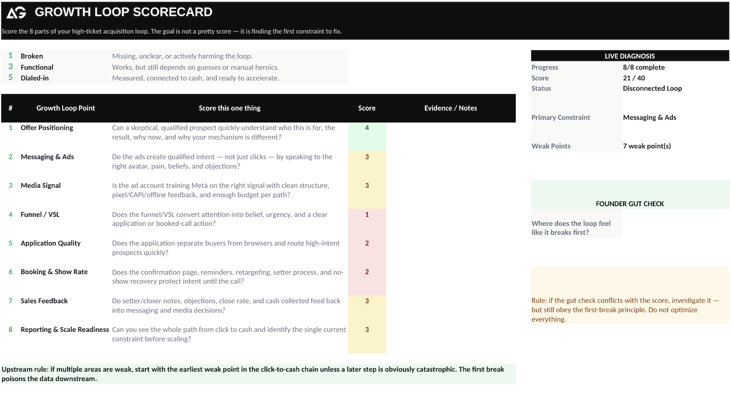 Growth Loop Scorecard — sample deliverable